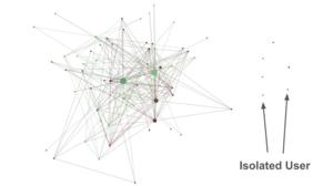 Social graph with clustering created from lab members’ digital footprints