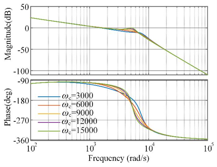 Bode diagrams of HPF-CCF with the different ωc.
