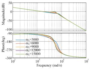 Bode diagrams of HPF-CCF with the different ωc.