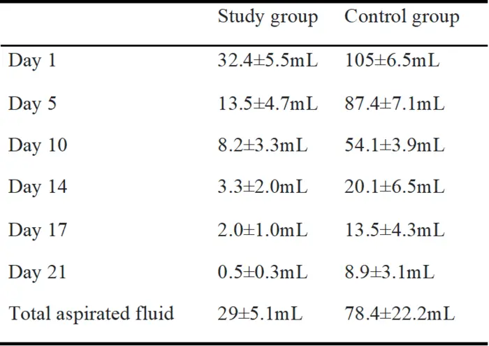 Postoperative lymphatic fluid dynamics in patients with and without tissue adhesive