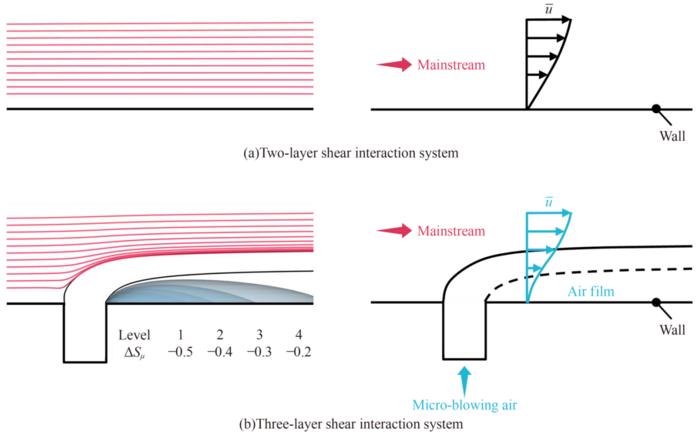The three-layer shear system responsible for downstream drag reduction.