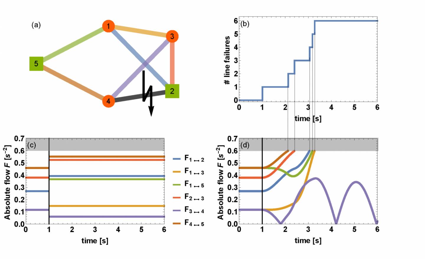 Power Grids Dynamical-cascades