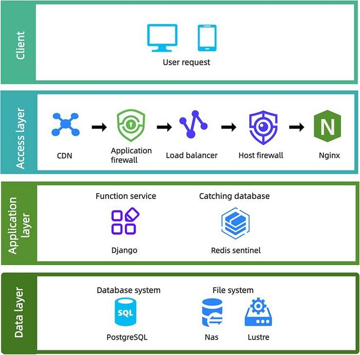 The system architecture of CNSA.