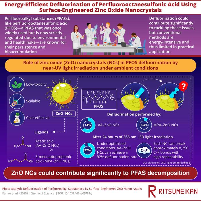 Zinc Oxide Nanocrystals: A Light-Driven Solution for PFAS Contamination