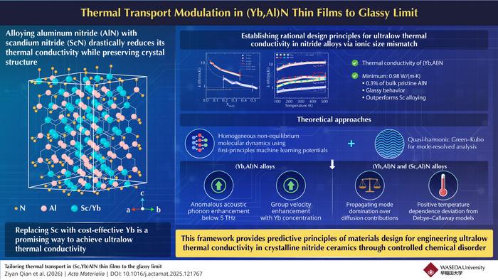 Ultralow Thermal Conductivity in YbN–AlN Alloy