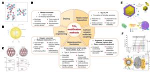 Fig. 3. Strategies for optimizing photosensitivity and photocatalytic properties of TiO₂