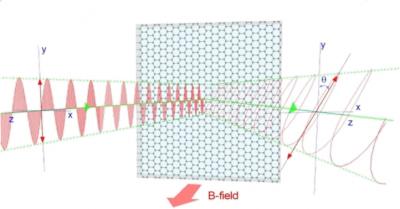 Graphene Modulation