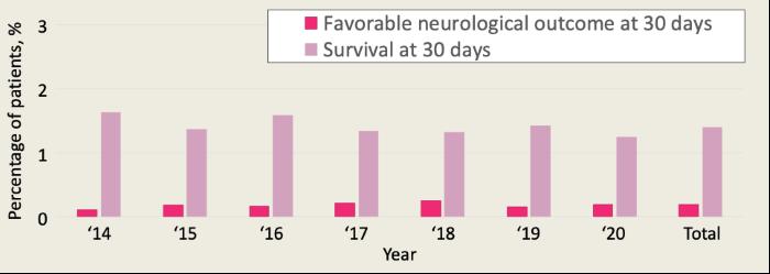 Temporal trends in the patient outcomes at 30 days