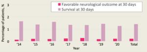 Temporal trends in the patient outcomes at 30 days