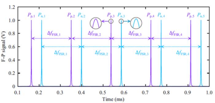 Fig. 2. Double-sideband frequency-sweep F–P signals.
