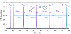Fig. 2. Double-sideband frequency-sweep F–P signals.