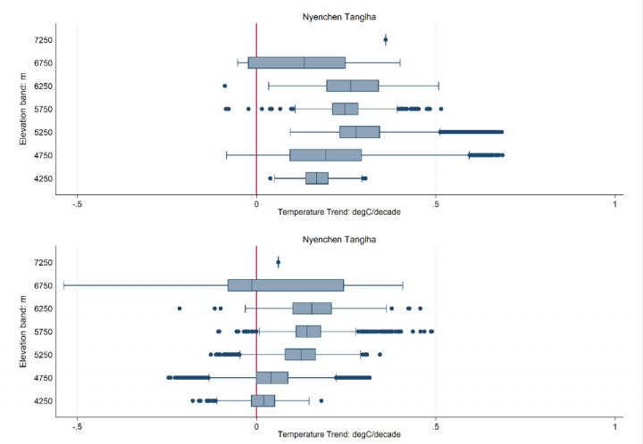 Warming Rates for Daytime and Nighttime Derived from Satellite Data