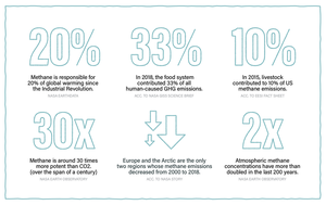 Methane Fast Facts