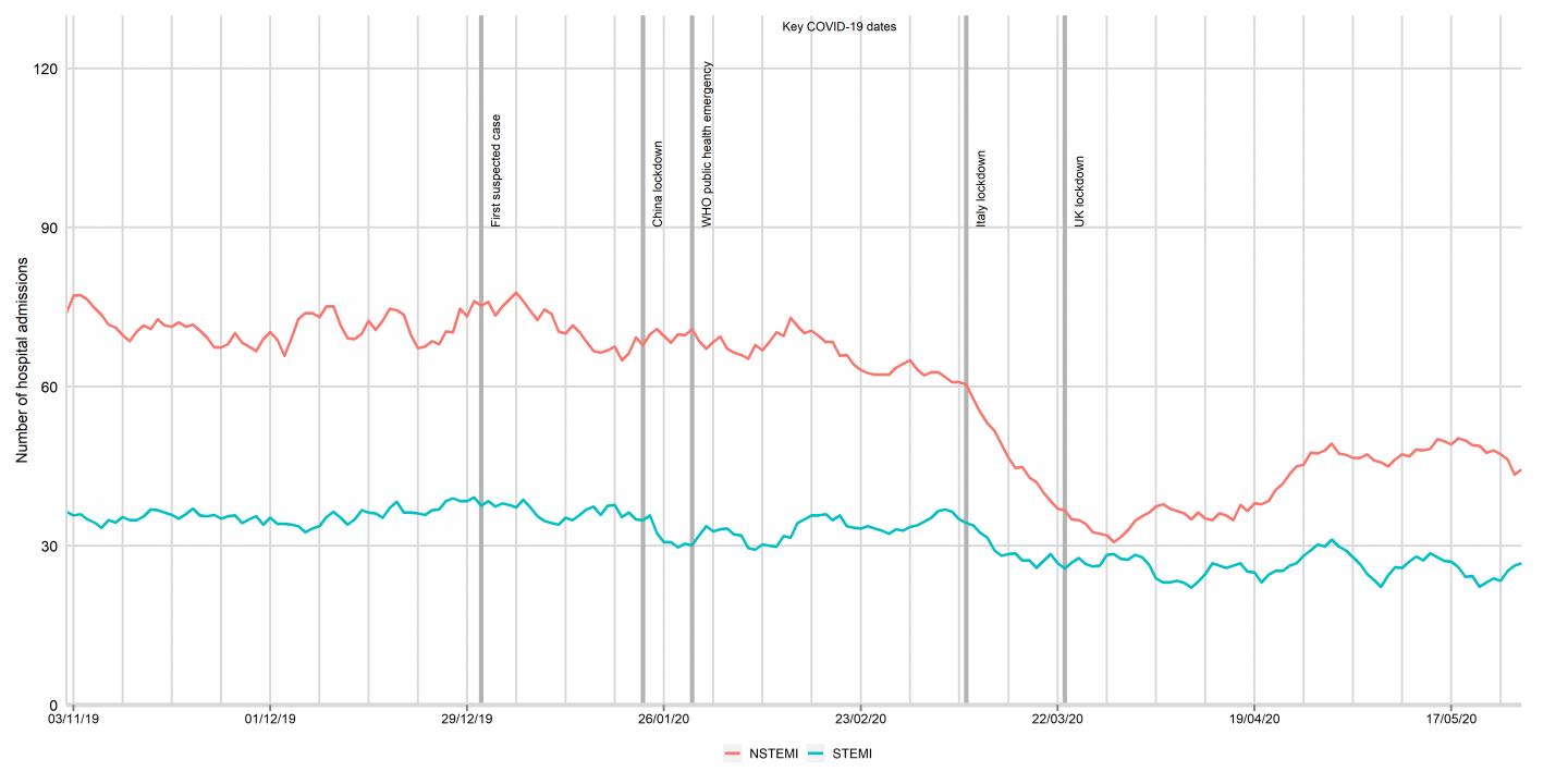 Decline in patients having a heart attack who attended hospital in England