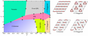 Phase diagram