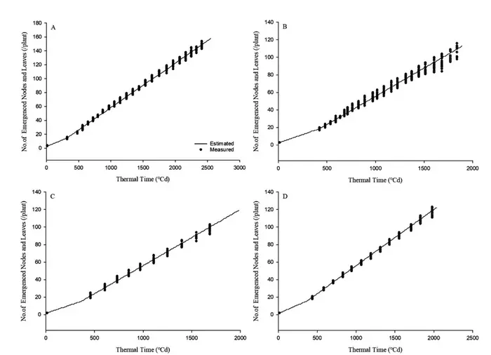 Figure 1. Estimated and observed number of nodes and leaves emerged by thermal time (◦Cd) as estimated by the mode and leaf emergence model.