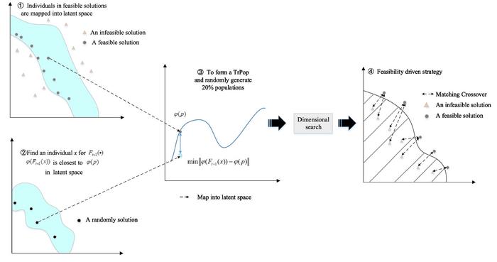 Framework of the TrS-DCMOEA algorithm for dynamic UAV swarm spectrum allocation
