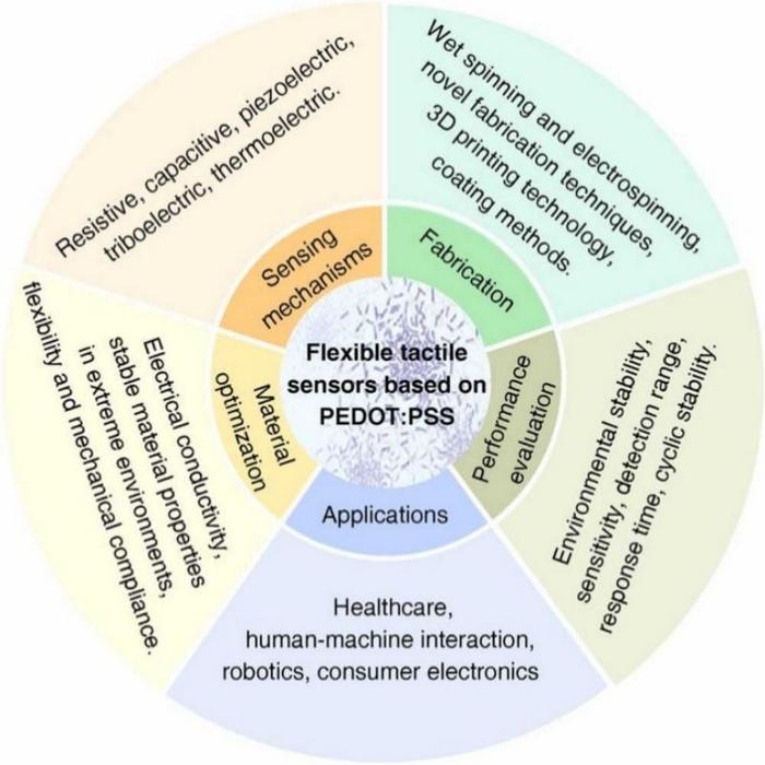 OVERVIEW OF MATERIAL OPTIMIZATION, SENSING MECHANISMS, FABRICATION TECHNIQUES, PERFORMANCE CHARACTERIZATIONS, AND FUNCTIONAL APPLICATIONS OF FLEXIBLE TACTILE SENSORS BASED ON PEDOT:PSS MATERIALS.