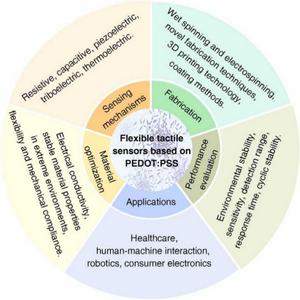 OVERVIEW OF MATERIAL OPTIMIZATION, SENSING MECHANISMS, FABRICATION TECHNIQUES, PERFORMANCE CHARACTERIZATIONS, AND FUNCTIONAL APPLICATIONS OF FLEXIBLE TACTILE SENSORS BASED ON PEDOT:PSS MATERIALS.