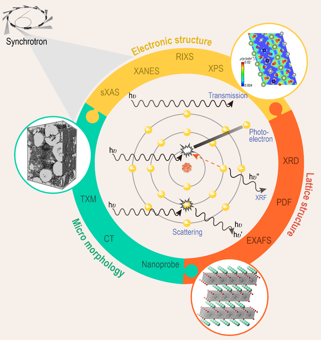 The interaction between the synchrotron X-rays and the mater.