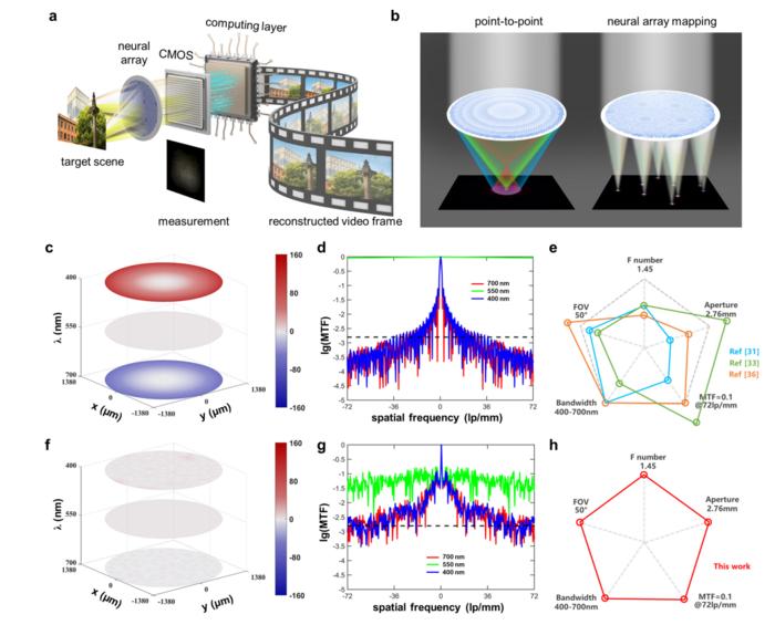 Fig. 1 Neural array imaging system and its principle behind its ability to break the trade-off between aperture size, ffeld of view, and imaging quality.