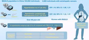 Hypertension Associated with the Risk of Extrahepatic Cancers in the Metabolic Dysfunction-associated Steatotic Liver Disease Population