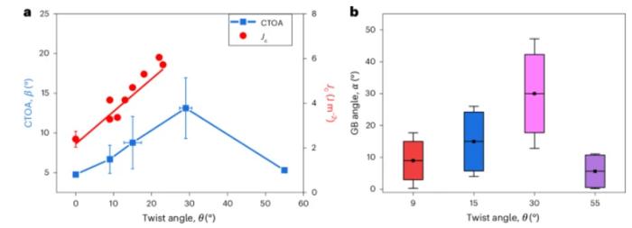 Twist angle dependence of fracture toughness.