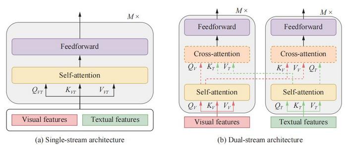 Illustration of two types of model architectures for VLP