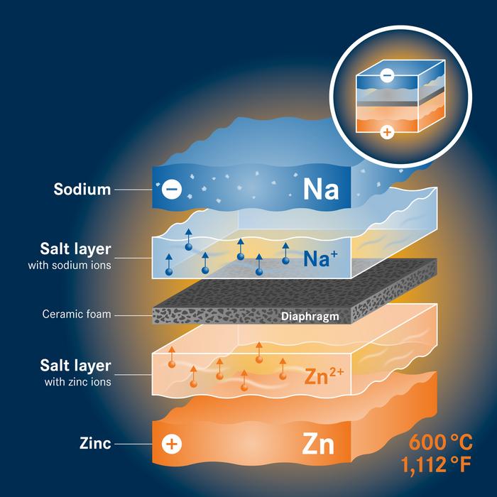 Design of a liquid metal battery