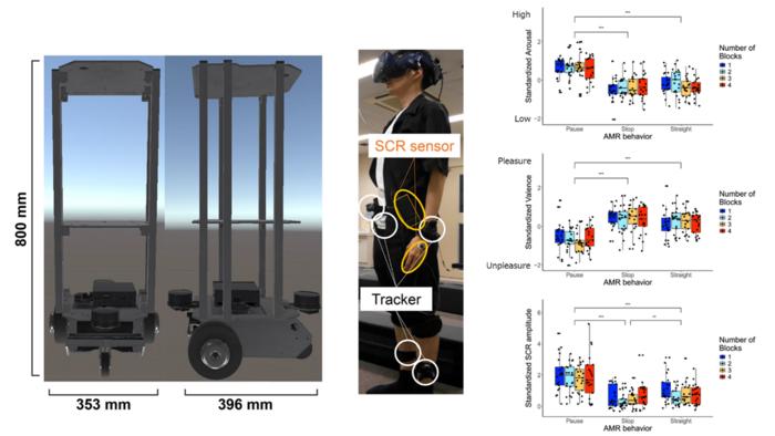 Figure: Robot model (left)．Equipment used (center)．Unpredictable movements are unpleasant and high-arousal (Right)