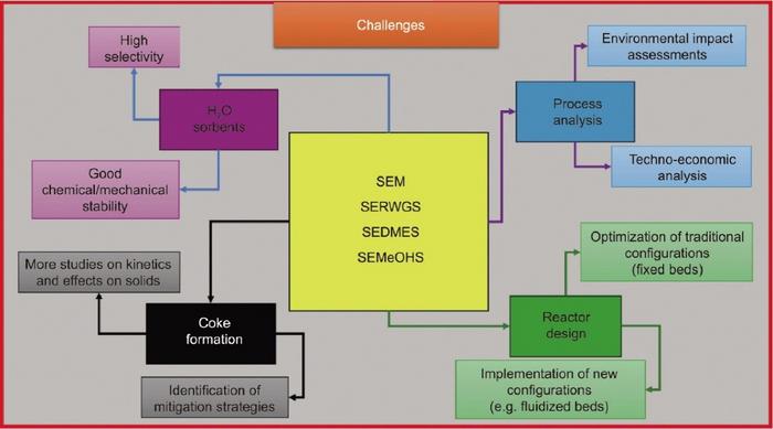 Critical challenges limiting the scale-up of sorption-enhanced catalytic hydrogenation processes to industrial scale.