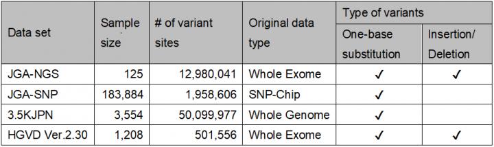 Data Sets Incorporated in 'TogoVar'