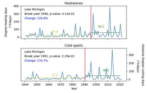 Phase shifts in extreme temperatures on Lake Michigan