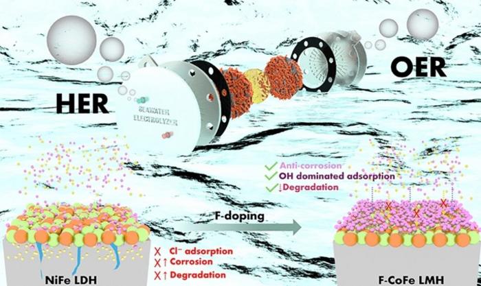High Polarity Doping of CoFe Layered Hydroxides: Bifunctional and Corrosion‑Resistant Anion Exchange Membrane Seawater Electrolyzers