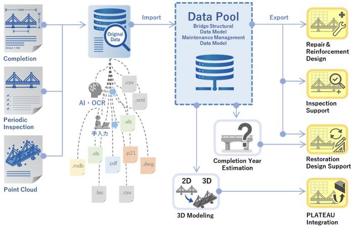 Bridge Maintenance Data Flow: From Inspection to Design and Integration