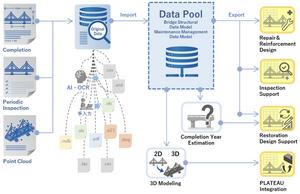Bridge Maintenance Data Flow: From Inspection to Design and Integration