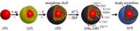Schematic of UM Hybrid Core-Shell Growth Process