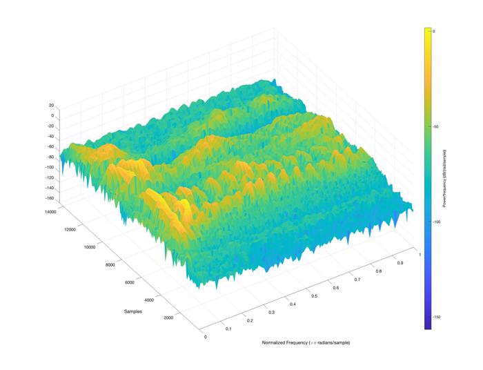 3D spectrogram