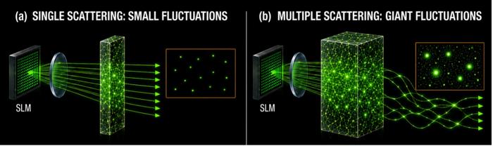 Giant fluctuations of focused light