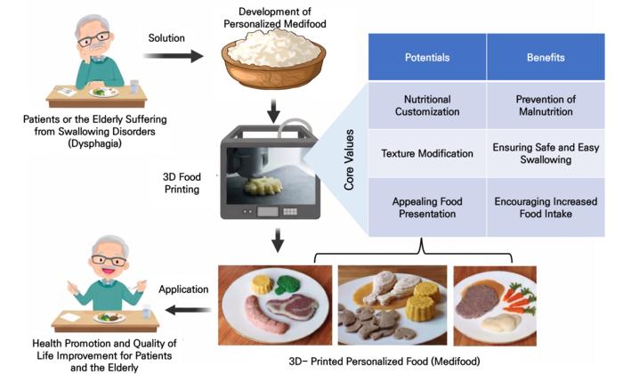 [Figure 2] Customized Medi-Food for Patients or the Elderly Using 3D Food Printing Technology