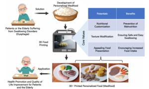 [Figure 2] Customized Medi-Food for Patients or the Elderly Using 3D Food Printing Technology