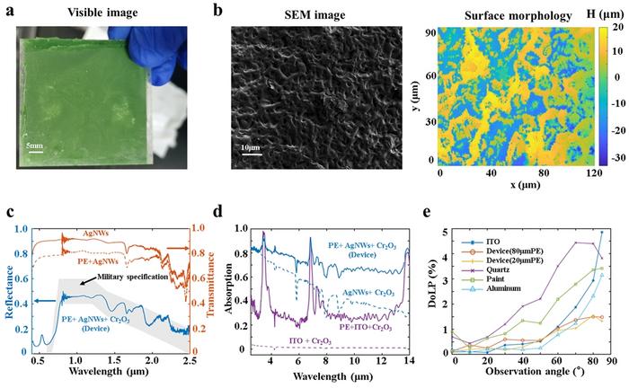 Figure. 2 | Characterization of the multi-dimensional camouflage device.