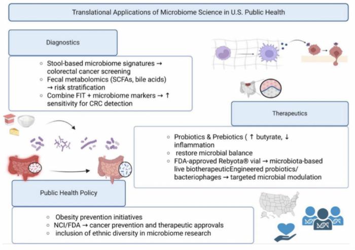 From obesity to cancer: Gut microbiome mechanisms, biomarkers, and U.S. public health strategies
