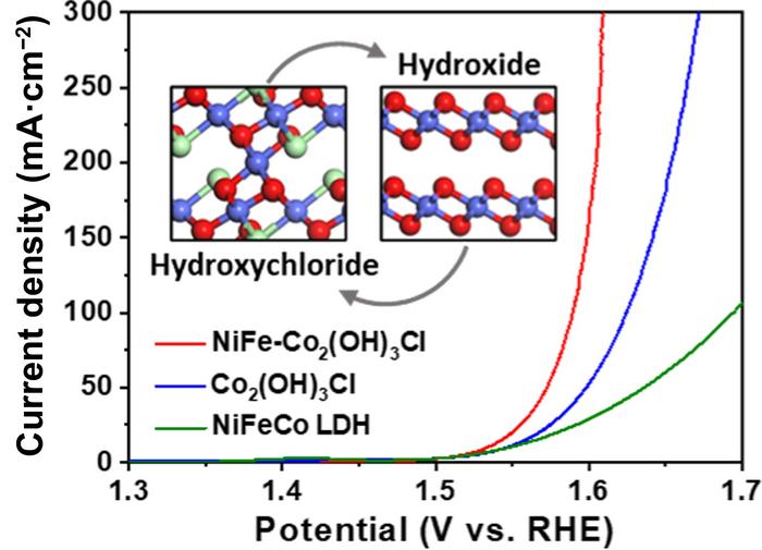 Lattice Cl− reconstruction in a ternary hydroxychloride preelectrocatalyst for efficient saline water oxidation