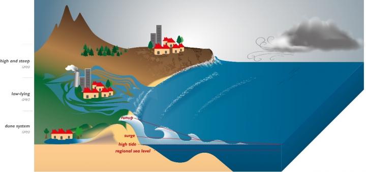 Schematic diagram of coastal overtopping