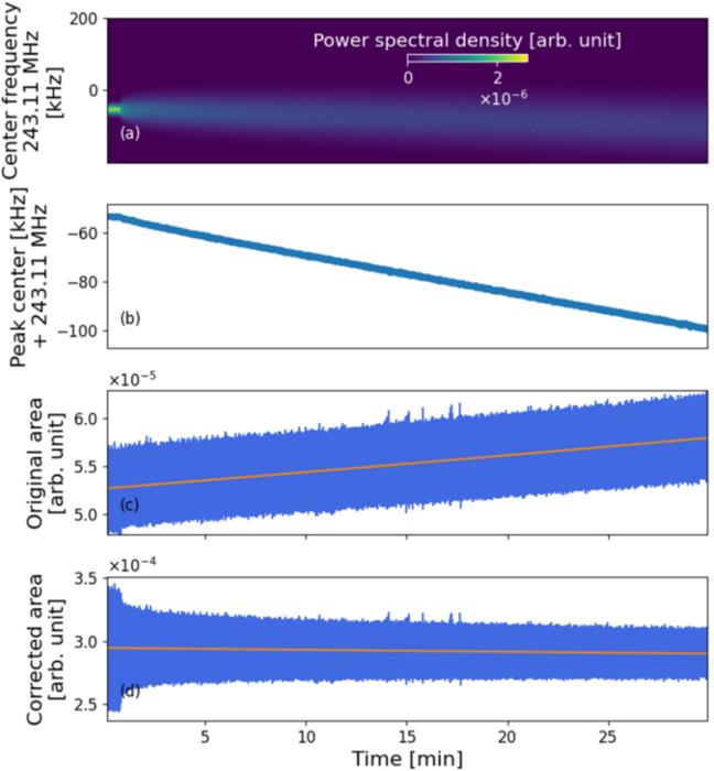 (a) Time-resolved Schottky spectrum of 56Fe26+ at a beam energy of 116 MeV/u. Electron cooling is turned off at approximately 0.8 s. (b) Evolution of the peak center frequency and (c) peak area before sensitivity calibration