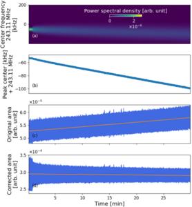 (a) Time-resolved Schottky spectrum of 56Fe26+ at a beam energy of 116 MeV/u. Electron cooling is turned off at approximately 0.8 s. (b) Evolution of the peak center frequency and (c) peak area before sensitivity calibration