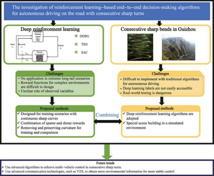 The investigation of reinforcement learning-based end-to-end decision-making algorithms for autonomous driving on the road with consecutive sharp turns