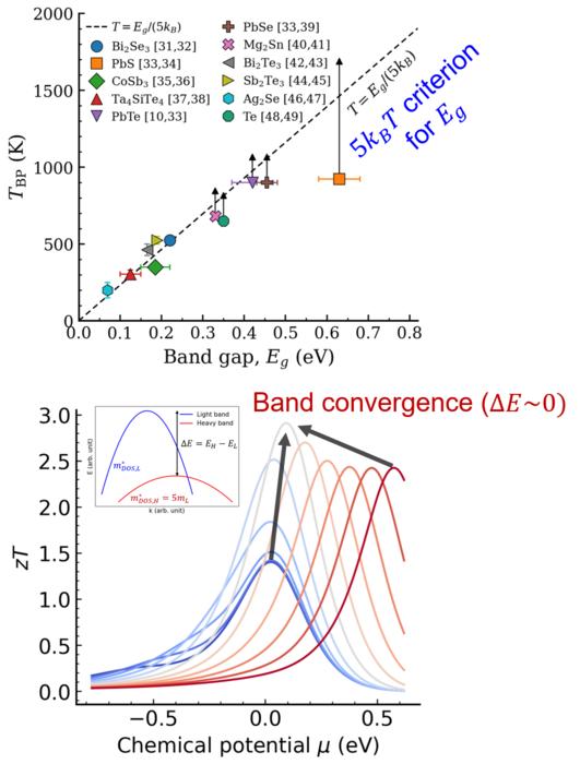 Optimizing properties to maximize thermoelectric performance.