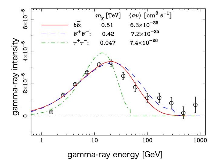 Energy spectrum of the halolike gamma-ray emission
